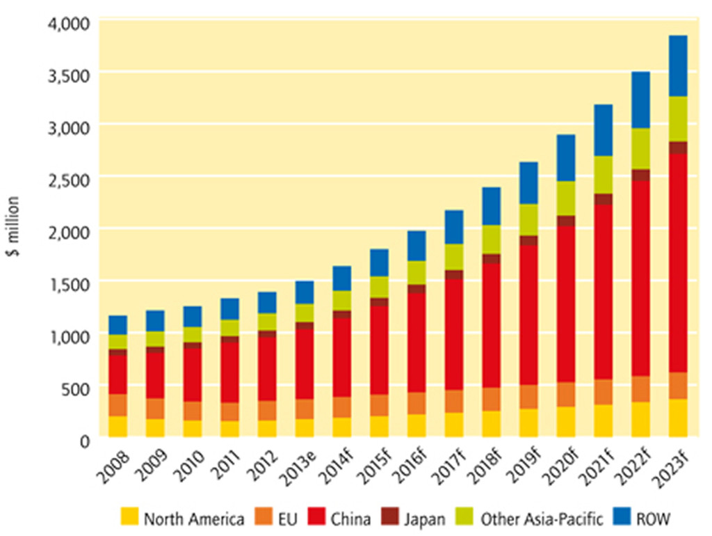 The Future of Gypsum to 2023