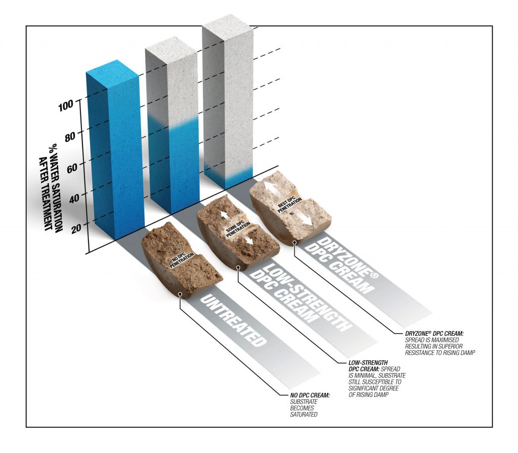 Safeguard Research Shows Homes At Risk Despite Damp Treatment